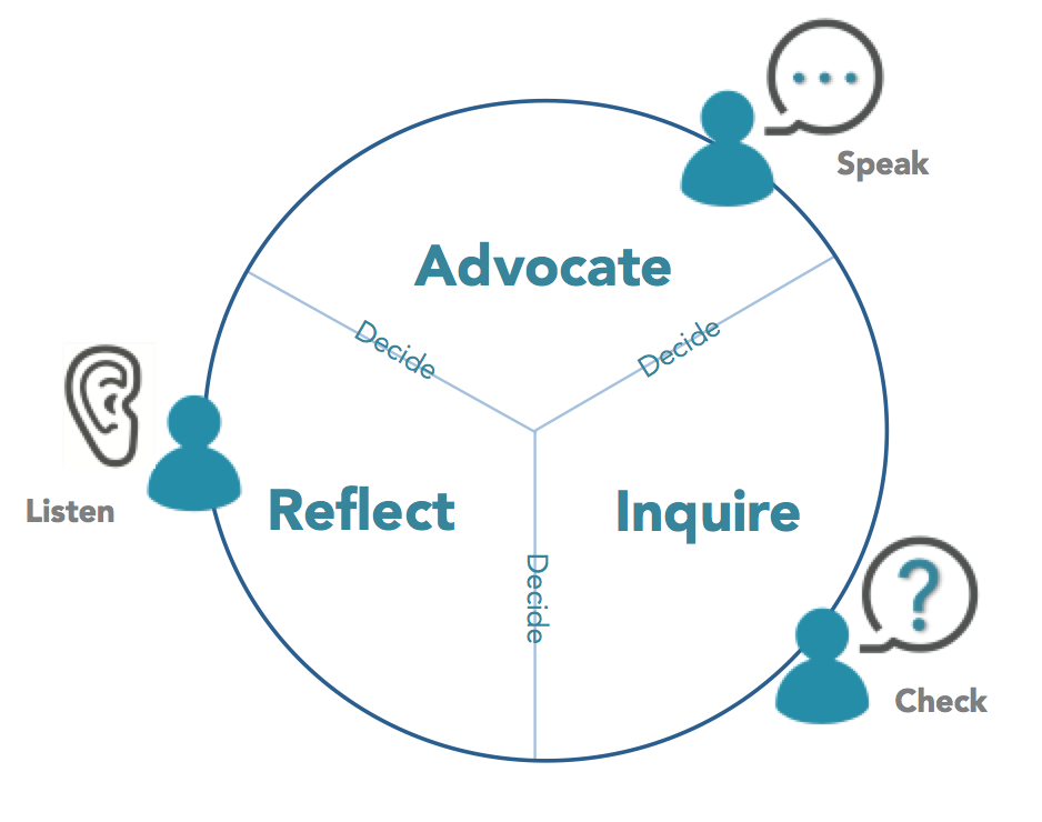 Communication Cycle